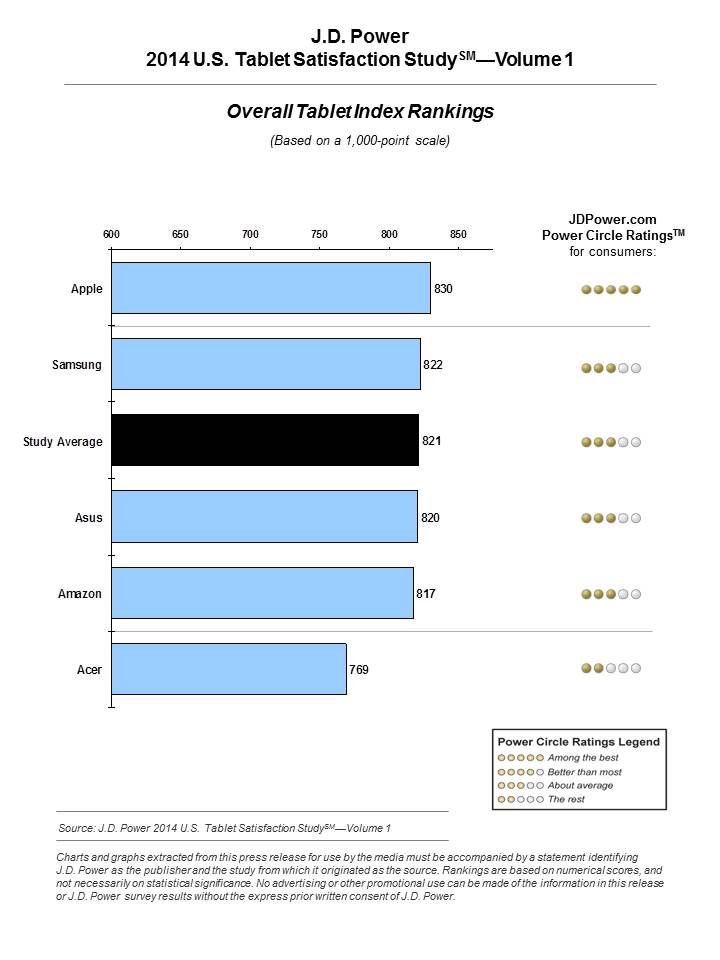 Apple Ranked Highest in Overall Satisfaction in J.D. Power&#039;s 2014 Tablet Study