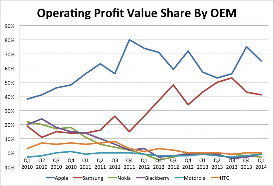 Apple and Samsung Combined Account for 106% of the Smartphone Industry&#039;s Profits [Chart]