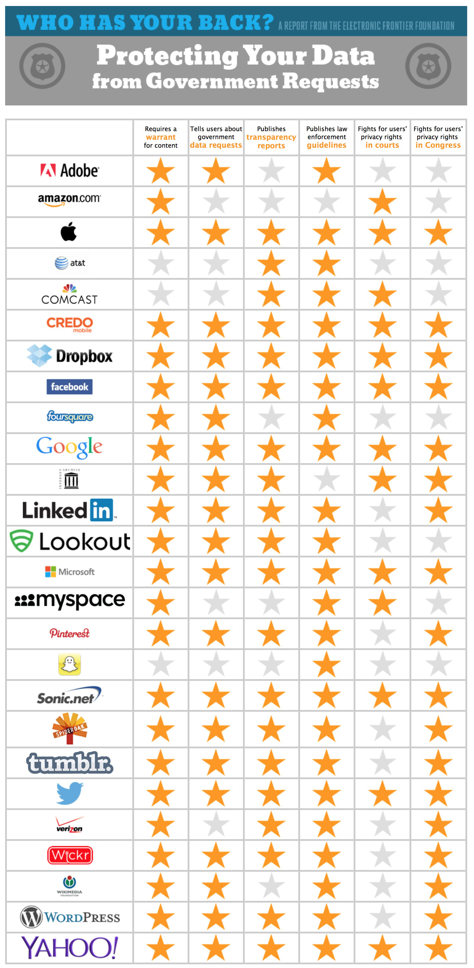 EFF Awards Apple 6 Gold Stars for Protecting Your Data From Government Requests [Chart]