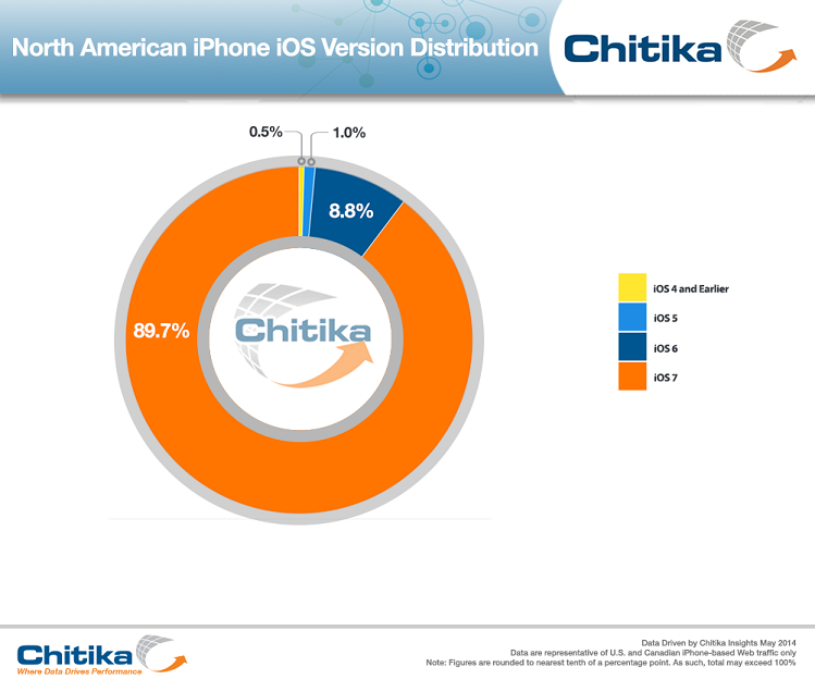 Ahead of WWDC, iOS 7 Adoption Reaches Nearly at 90% in North America [Chart]