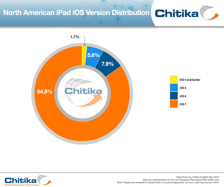 Ahead of WWDC, iOS 7 Adoption Reaches Nearly at 90% in North America [Chart]