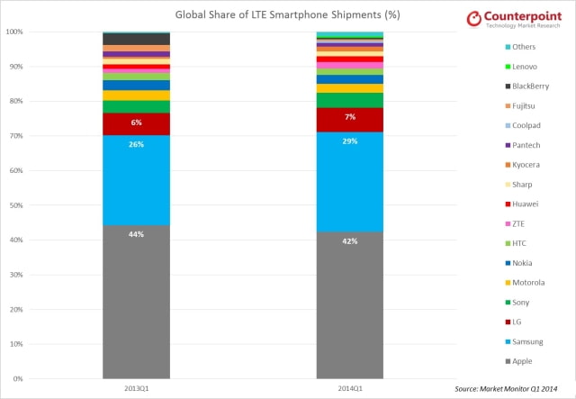 Apple iPhone Took 42% Share of the LTE Smartphone Market in Q1 2014 [Chart]