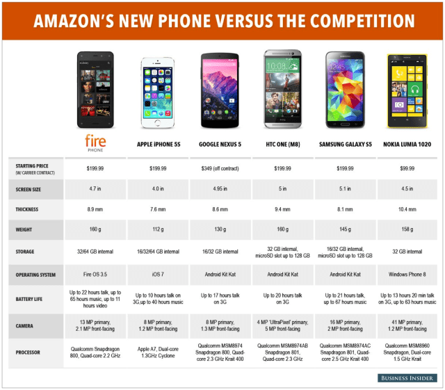 Amazon Fire Phone vs. iPhone 5s, Nexus 5, One M8, Galaxy S5, Lumia 1020 [Chart]