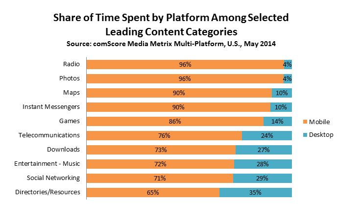 Mobile Apps Now Account for Over Half of All Digital Media Time [Chart]