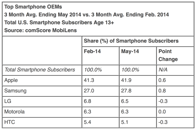 iOS Gains U.S. Market Share, Android Stays Flat, BlackBerry Declines [Chart]