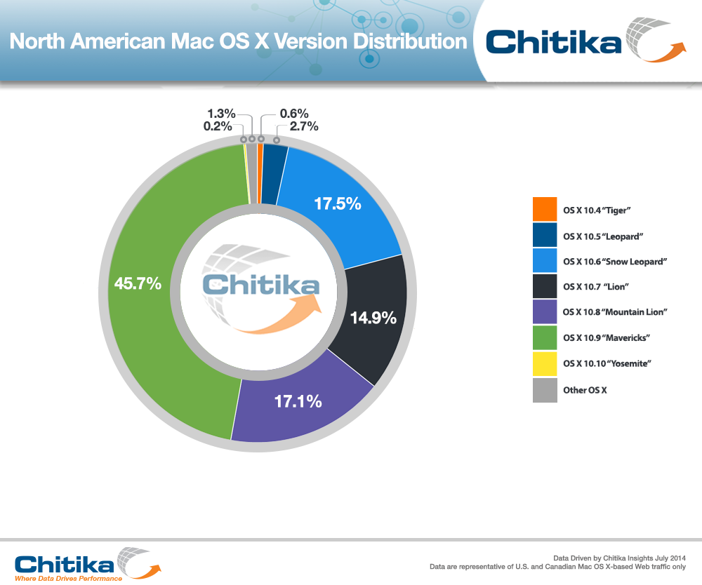 Adoption of OS X Yosemite Preview is 4X Greater Than OS X Mavericks Preview [Chart]