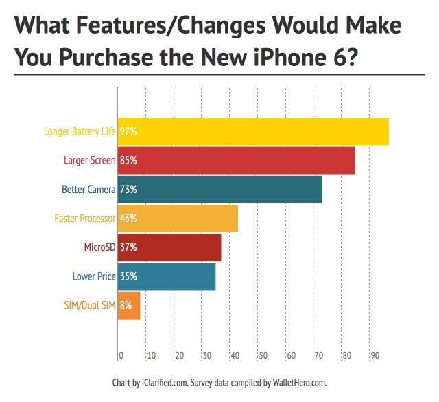 Better Battery Life is More Important to iPhone 6 Buyers Than a Larger Display [Survey]