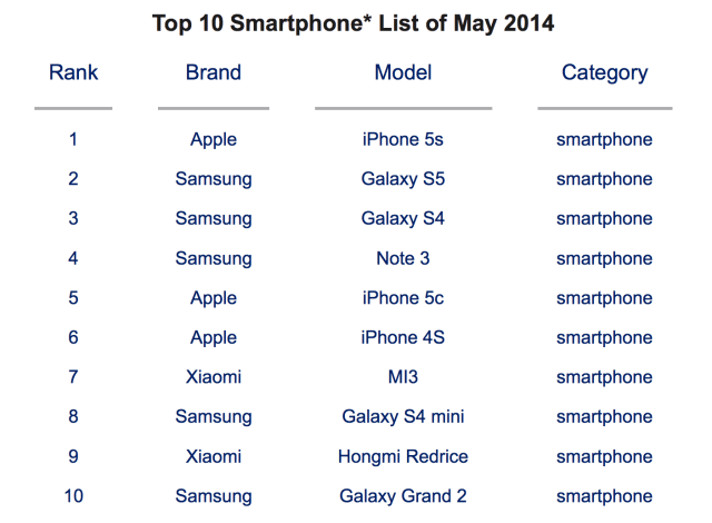 Samsung Galaxy S5 Fails to Unseat Apple iPhone 5s as Best Selling Smartphone [Chart]