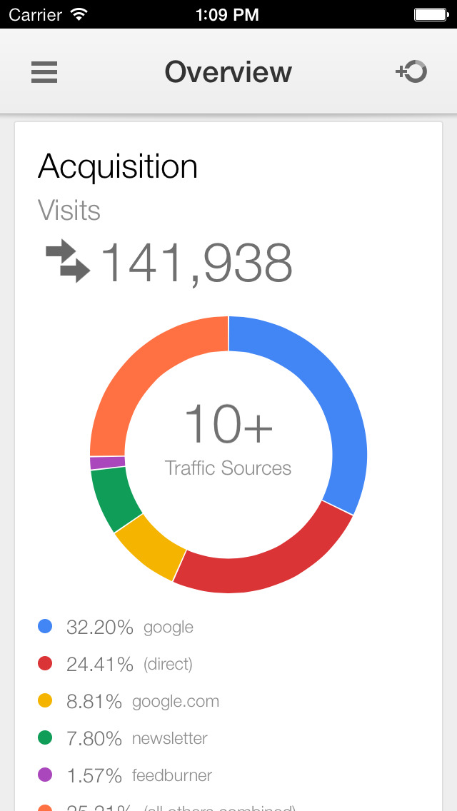 Google Releases Official &#039;Google Analytics&#039; App for iPhone