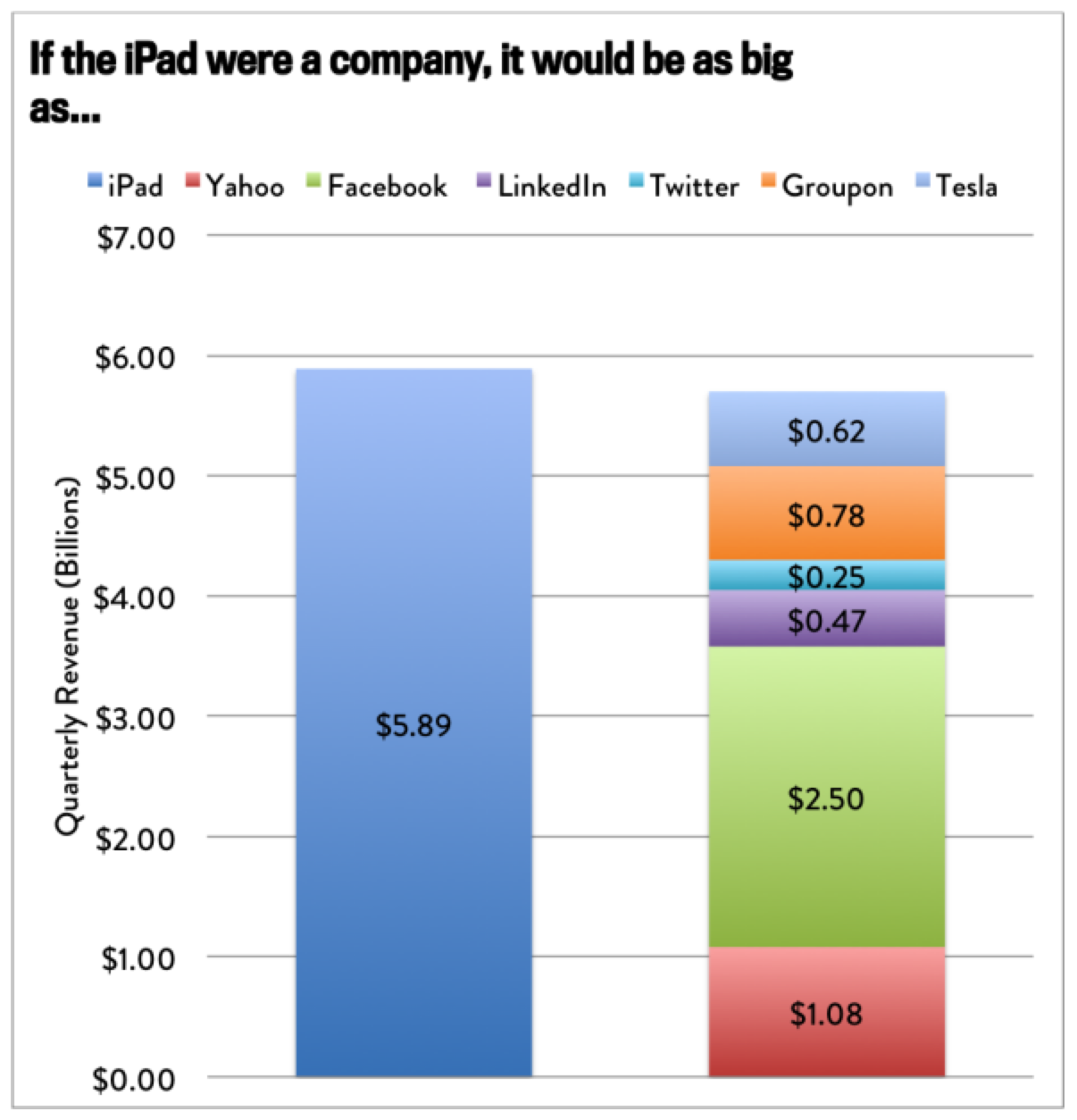 iPhone and iPad Revenues Compared to Entire Companies [Charts]