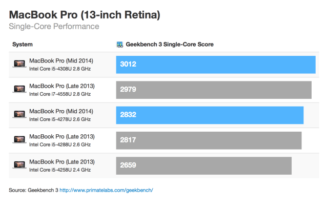 Benchmarks for the Newly Updated Retina Display MacBook Pros [Charts]