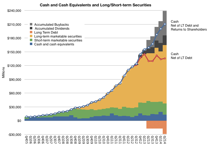 Apple Would Have $210 Billion in Cash Today If It Didn&#039;t Pay Dividends, Buy Back Shares, Take on Debt