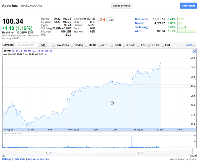 Apple&#039;s Share Price Hits $100 [Chart]
