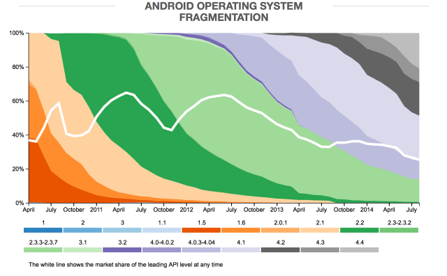 Visualizing Android Fragmentation [Report]