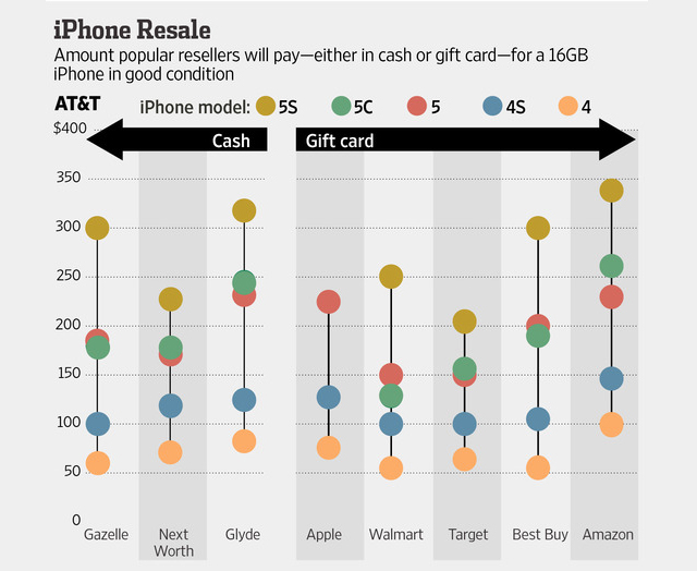 Amazon Offers the Highest Trade-In Price for Your Used iPhone [Chart]