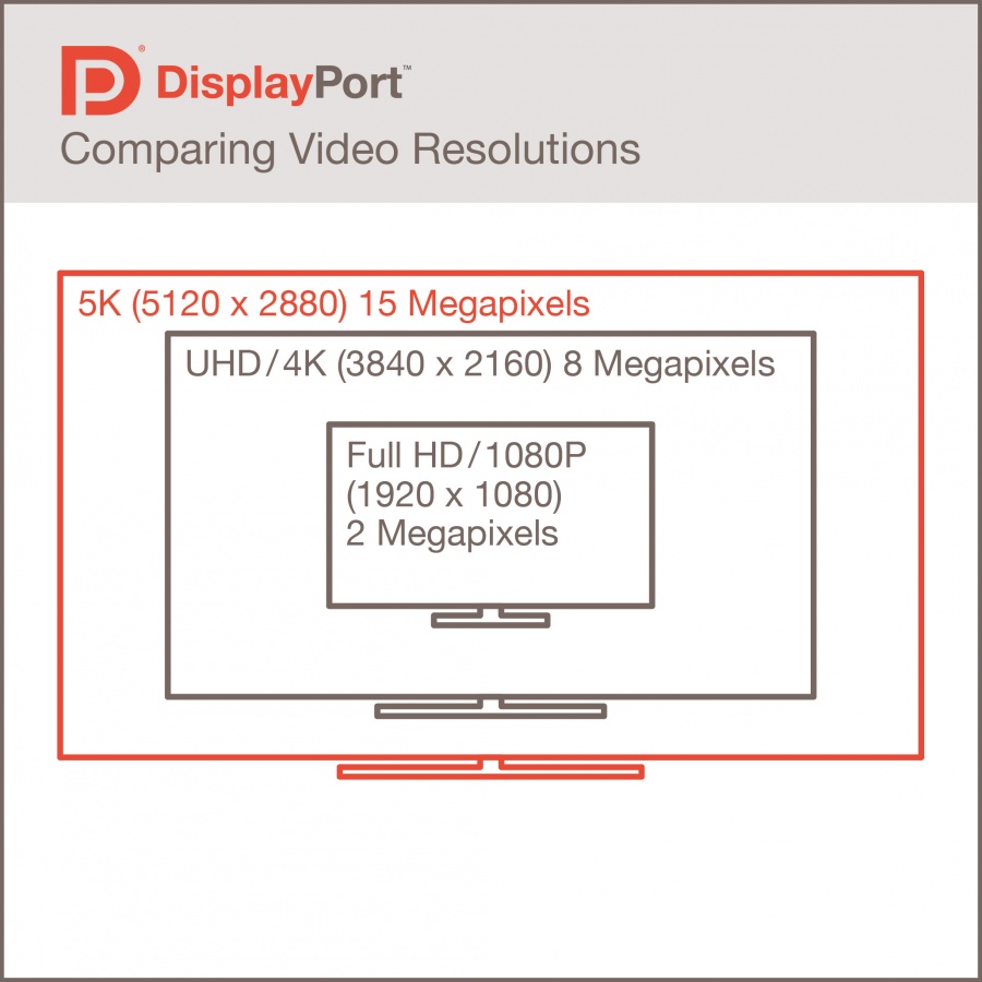 Finalized DisplayPort 1.3 Standard Brings Support for 5K Monitors