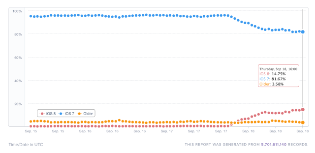 Initial iOS 8 Adoption Rate Slower Than iOS 6 and iOS 7