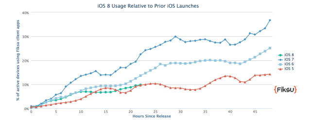 Initial iOS 8 Adoption Rate Slower Than iOS 6 and iOS 7