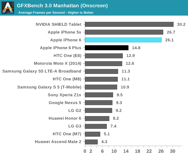 Preliminary iPhone 6 Benchmarks: Browser, GPU, Web Browsing Battery Life [Charts]