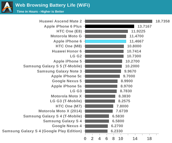 Preliminary iPhone 6 Benchmarks: Browser, GPU, Web Browsing Battery Life [Charts]