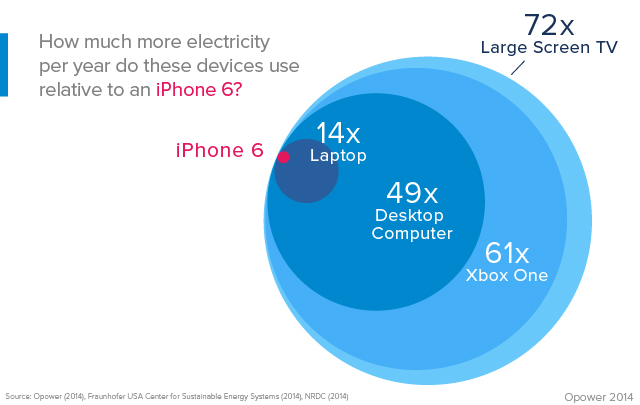 Charging the iPhone 6 Costs Just $0.47 Per Year