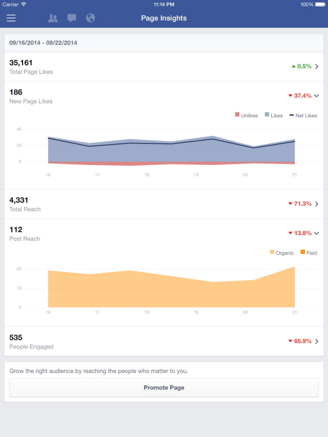 Facebook Pages Manager App Now Lets You Choose the Audience for Boosted Posts Based on Interests