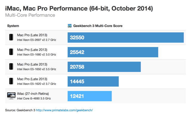Early Benchmarks for the New 27-Inch Retina iMac [Chart]
