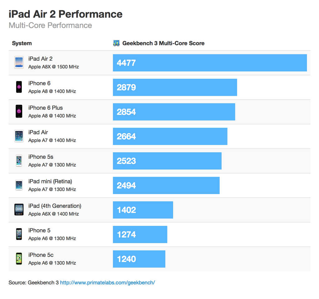 iPad Air 2 Features 3-Core 1.5GHz A8X Processor, 2GB of RAM [Benchmarks]
