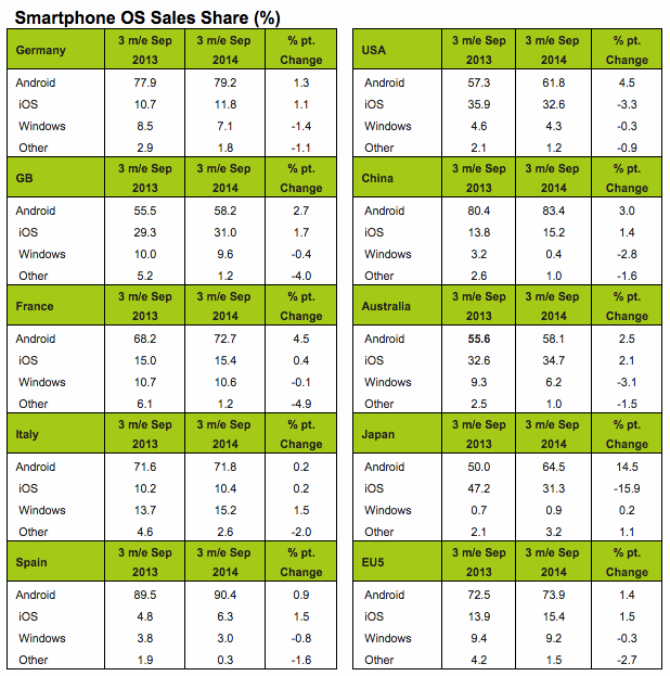 iPhone Sales Share Up in Europe, Down in U.S. and Japan [Chart]