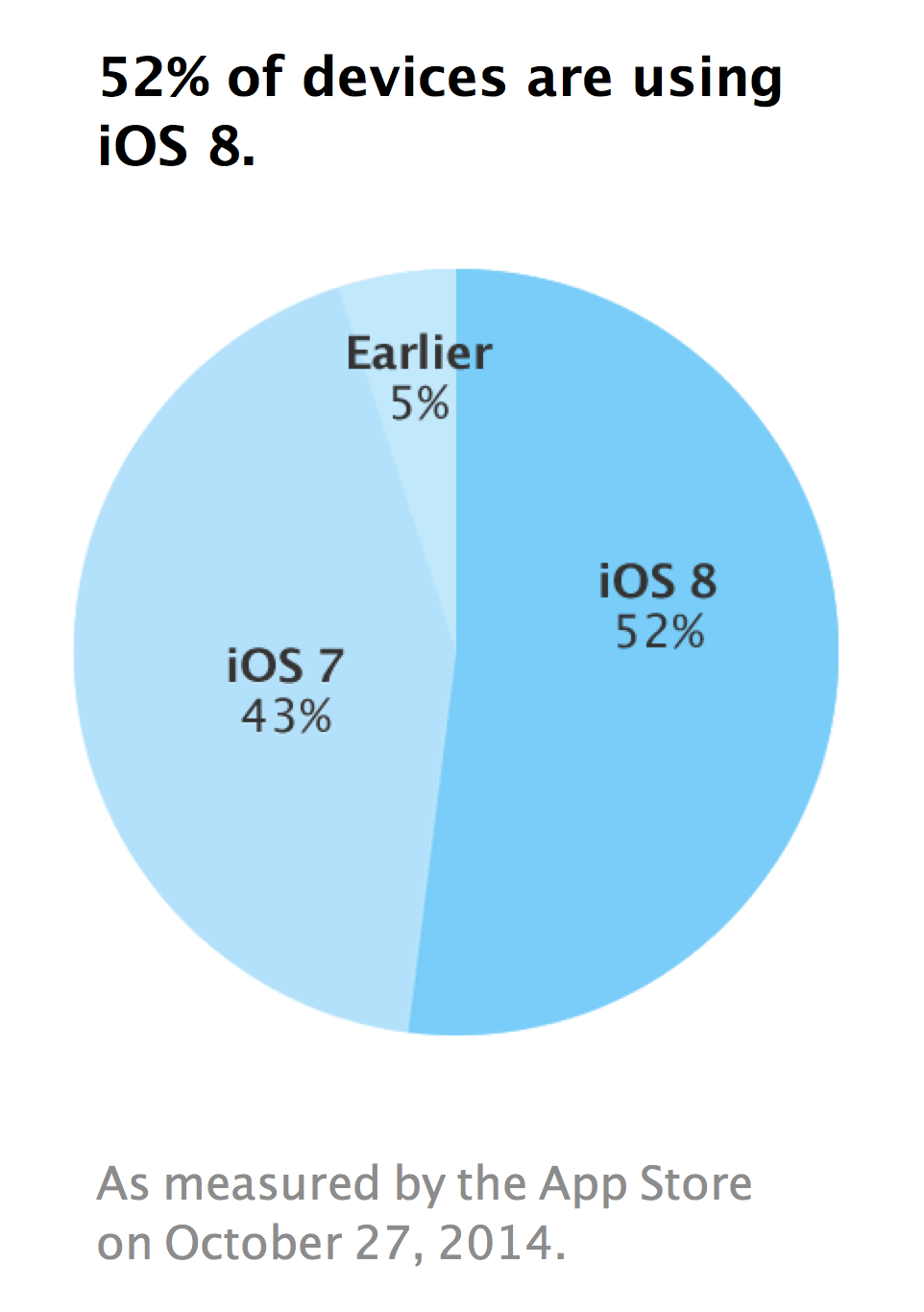 Apple Announces That iOS 8 Adoption Has Reached 52% [Chart]