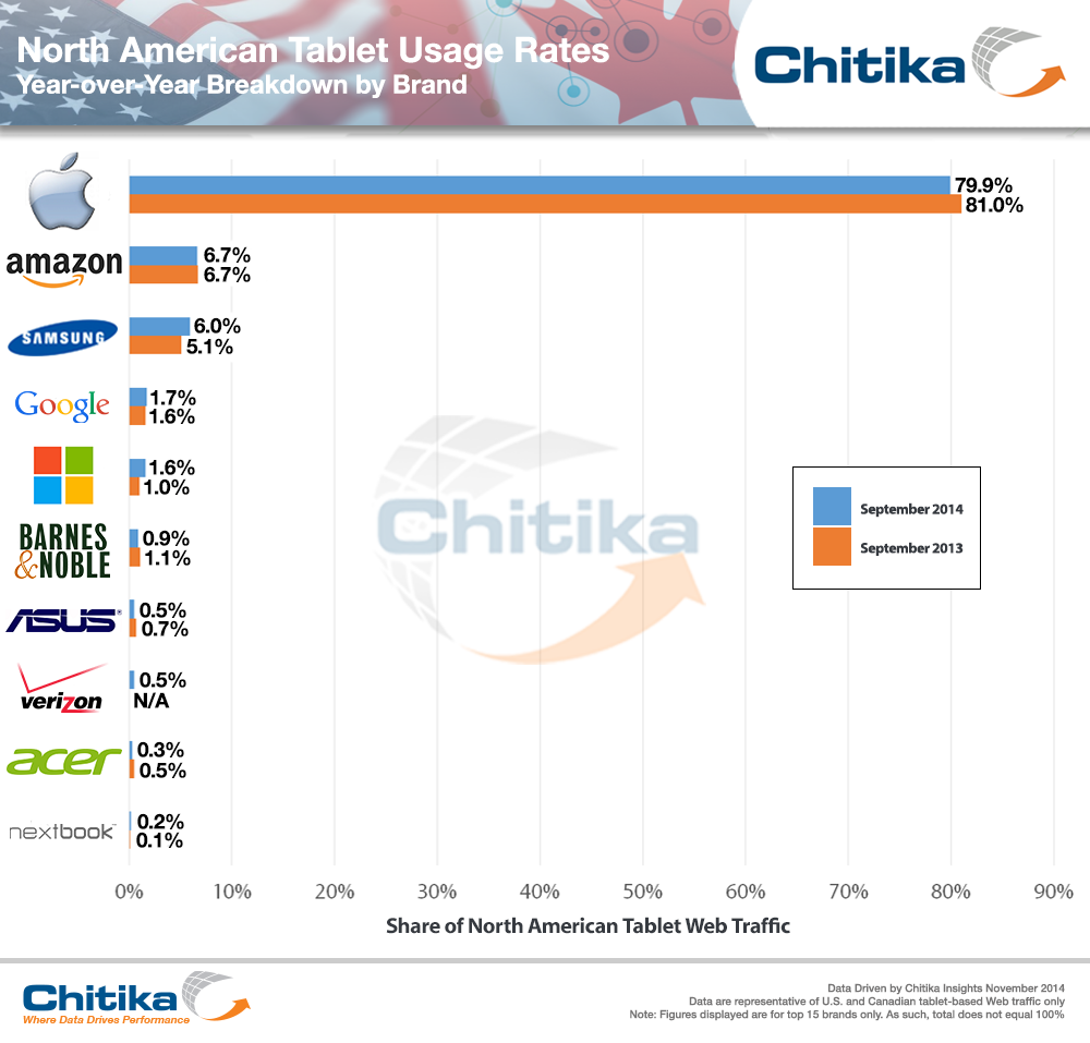 The iPad Accounted for 79.9% of North American Tablet Web Traffic in September 2014 [Chart]