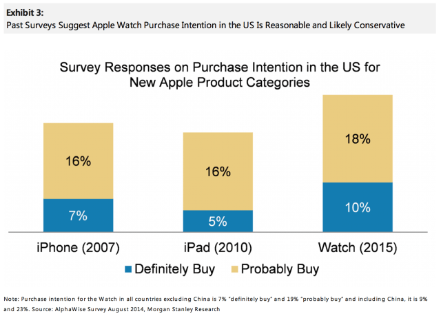 Morgan Stanley Predicts 10% of iPhone Owners Will Buy Apple Watch Next Year