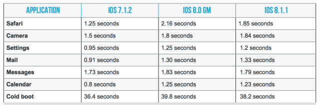 iOS 8.1.1 Does Little to Improve iPhone 4S Performance