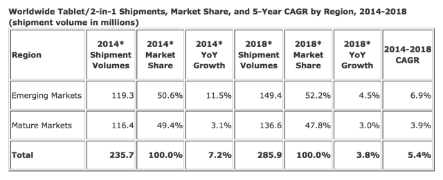 Tablet Growth Expected to Slow to 7.2% in 2014 Alongside First Year of iPad Decline [Chart]