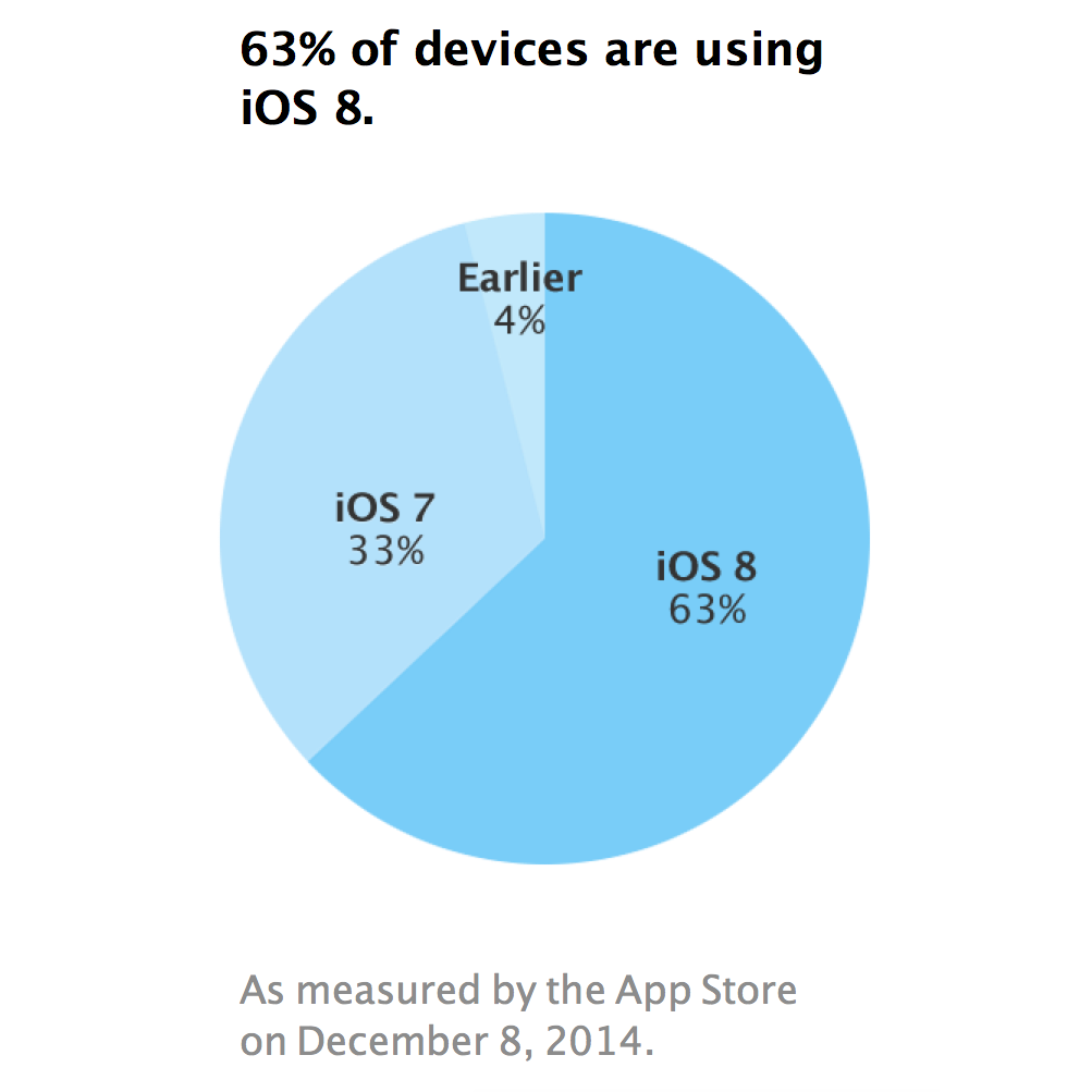 Apple Announces That iOS 8 Adoption Has Reached 63% [Chart]