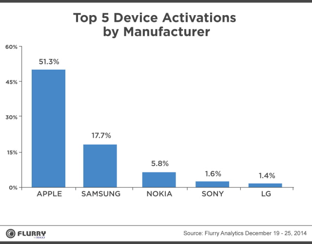 Apple Dominates Christmas 2014 Mobile Device Activations [Chart]