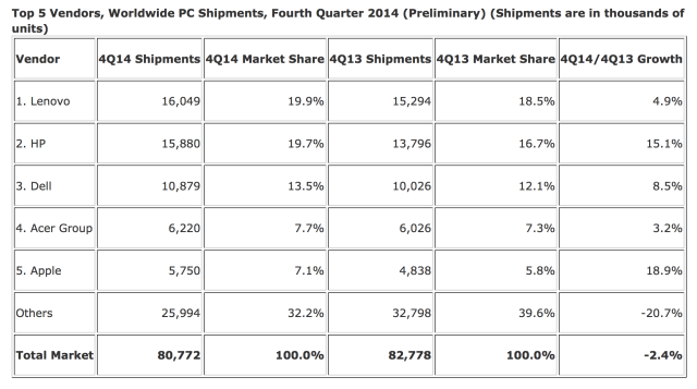 Fourth Quarter Mac Shipments Predicted to Have Grown 18.9% Year Over Year [Chart]