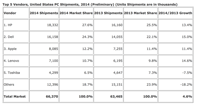Fourth Quarter Mac Shipments Predicted to Have Grown 18.9% Year Over Year [Chart]