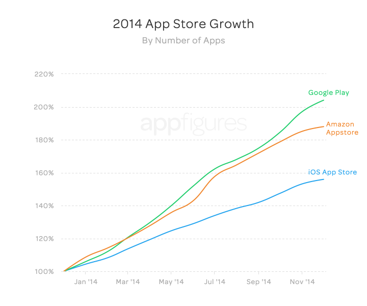Google Has Reportedly Ended 2014 With More Apps Than Apple [Chart]