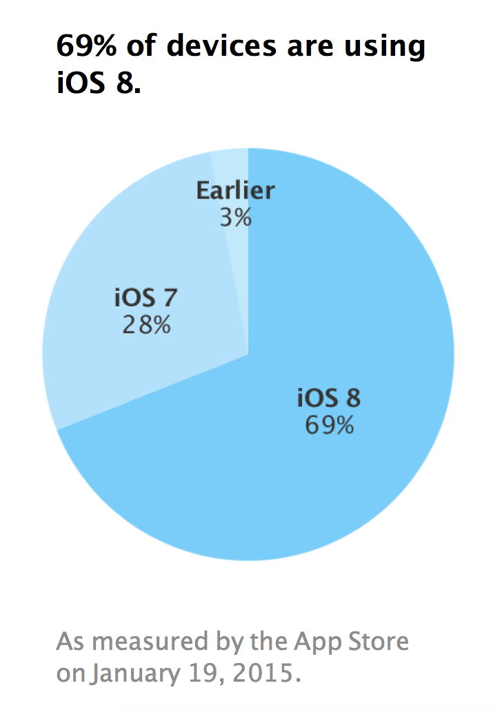iOS 8 Adoption Inches Up By 1% to 69% [Chart]