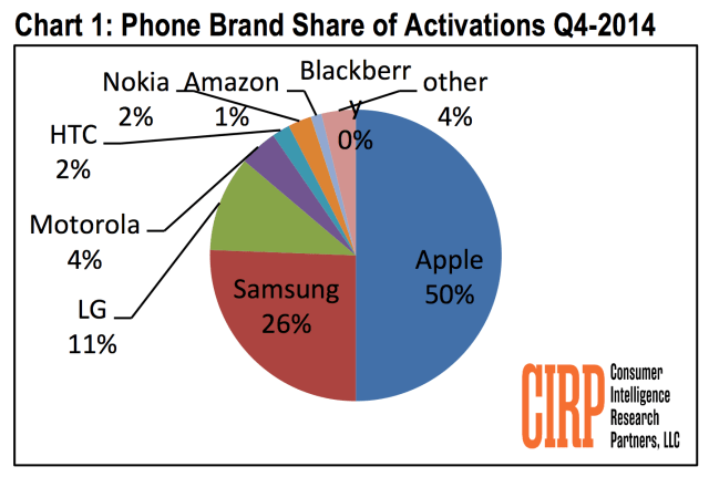 Apple Captured 50% of U.S. Mobile Phone Sales in Q4 2014 [Report]