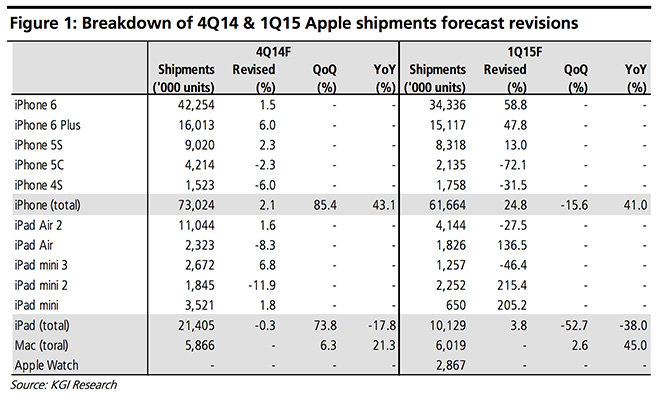 Apple Predicted to Have Sold 73 Million iPhones in Q4 2014 [Chart]