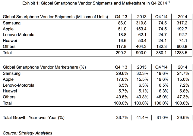 Apple Tied Samsung to Become World&#039;s Largest Smartphone Vendor in Q4 2014 [Report]