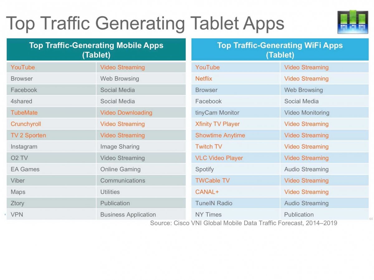 Top Traffic-Generating Apps [Chart]