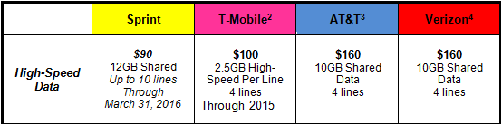 Sprint Announces New Family Share Pack Plan With 12GB of Data for $90/Month