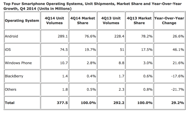 iOS and Android Now Account for 96.3% of All Smartphone Shipments [Chart]