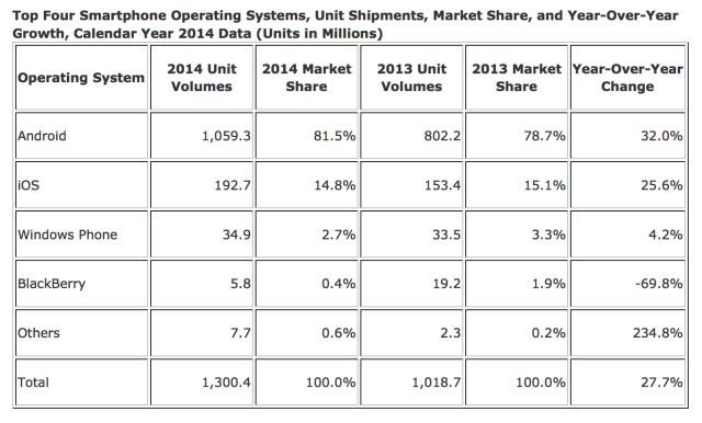 iOS and Android Now Account for 96.3% of All Smartphone Shipments [Chart]