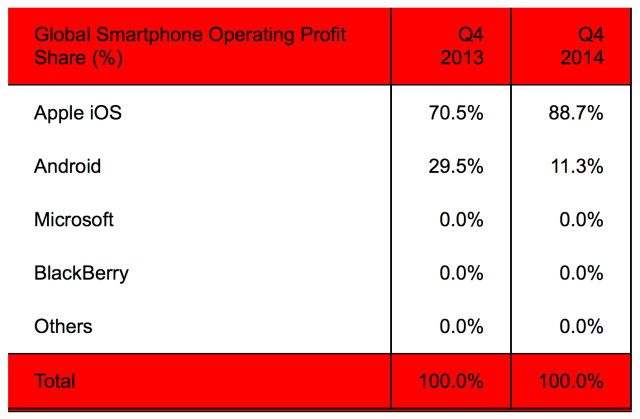 Apple Captures Record 88.7% of Smartphone Profits, Android Gets Just 11.3% [Chart]