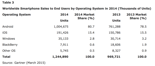 Apple Surpassed Samsung to Become World&#039;s Largest Smartphone Maker in Q4 2014 [Chart]