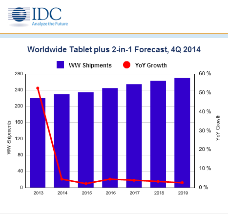 Worldwide Tablet Growth to Slow to Single Digits for the Next Five Years [Chart]